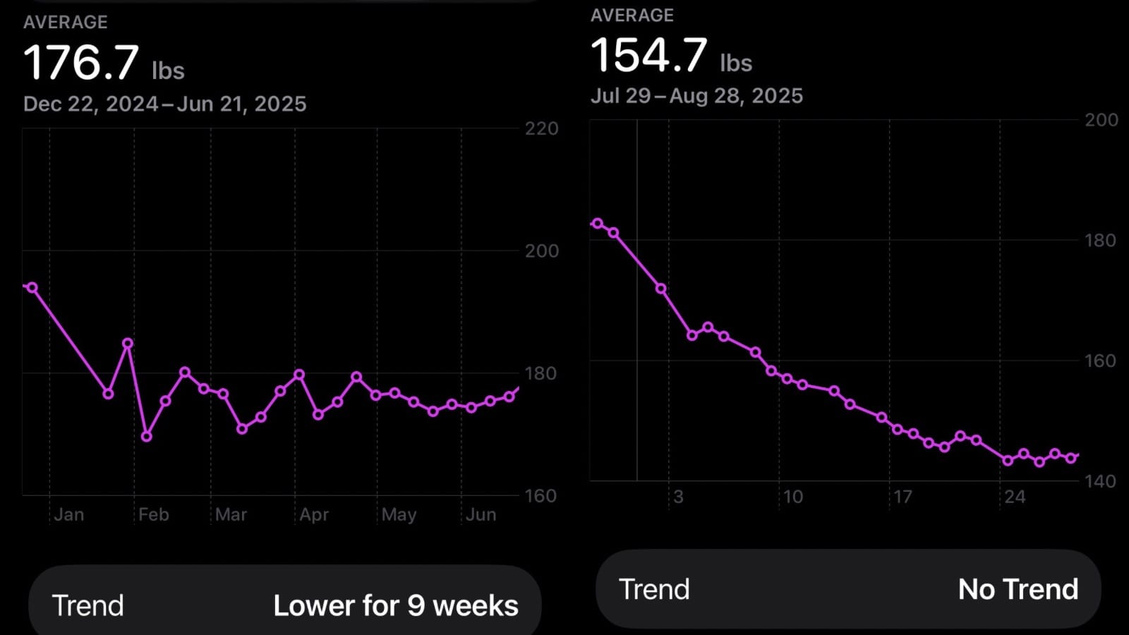 100 Days Post-Transplant